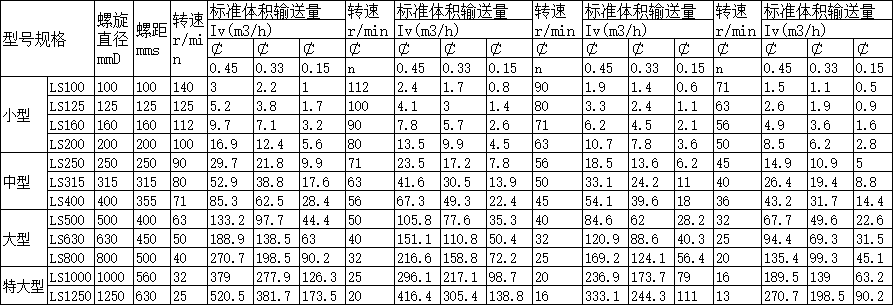 LS型螺旋輸送機(jī)分類